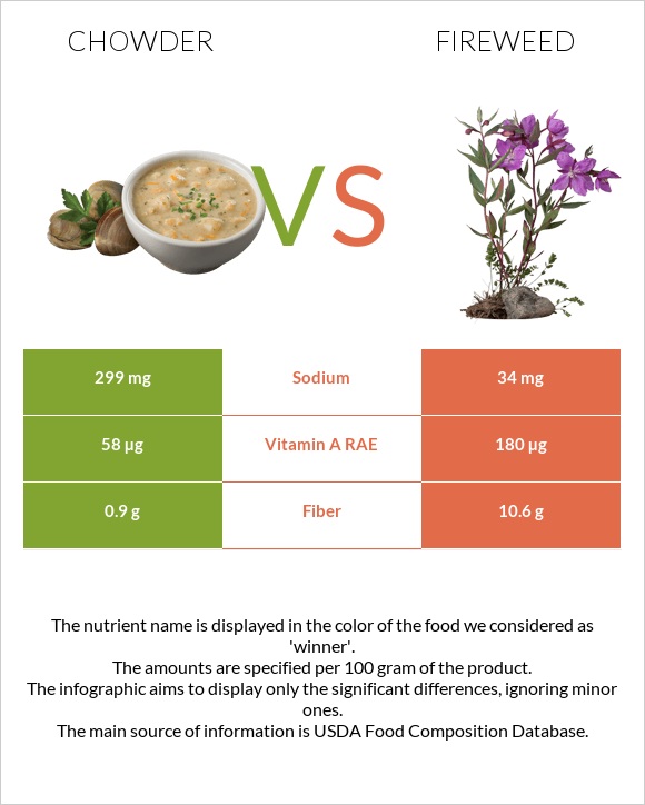 Chowder vs Fireweed infographic