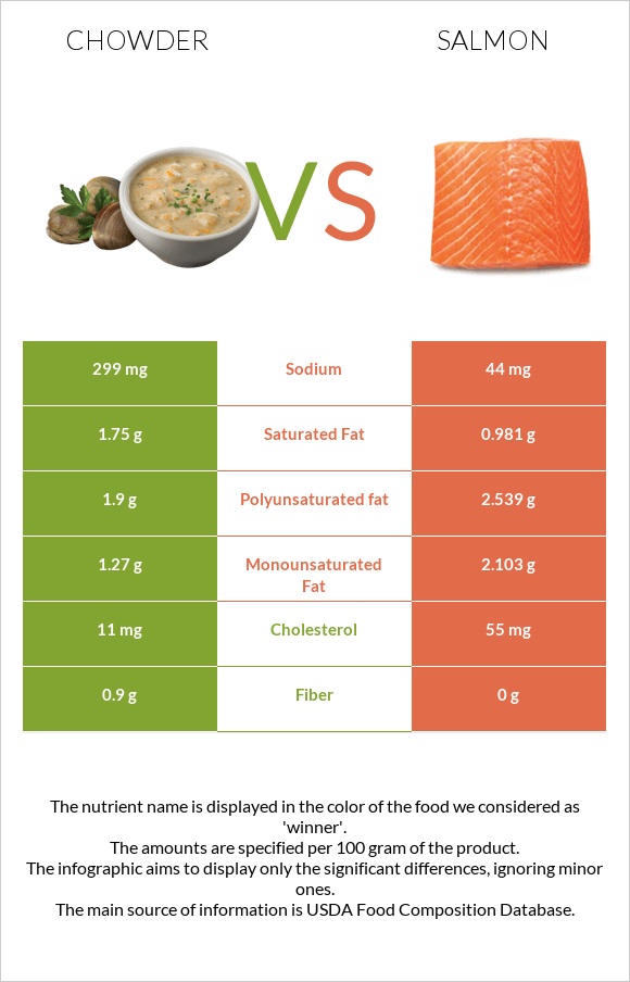 Chowder vs Salmon raw infographic