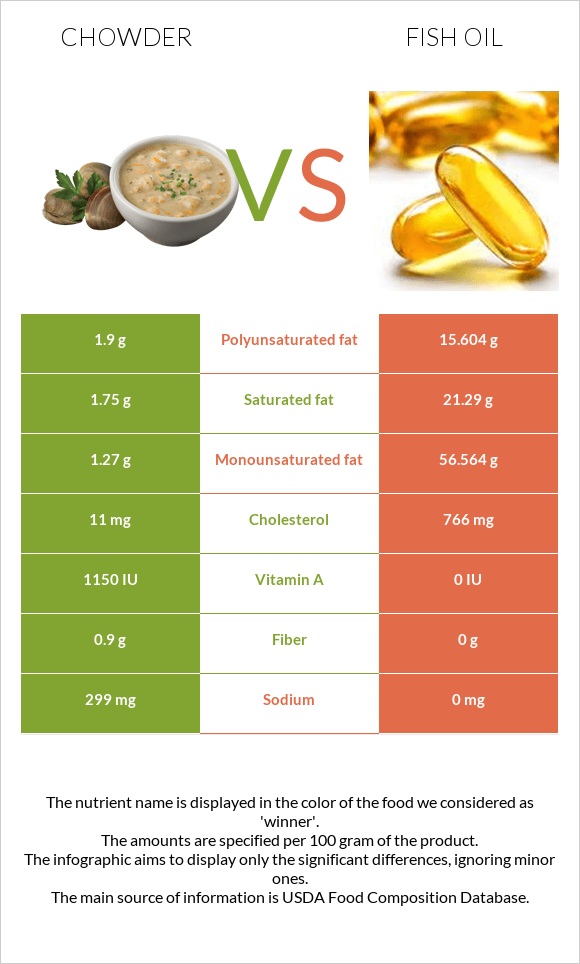 Chowder vs Fish oil infographic