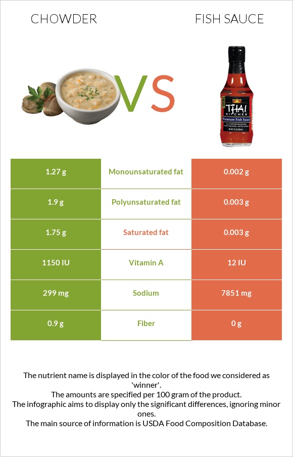 Chowder vs Fish sauce infographic