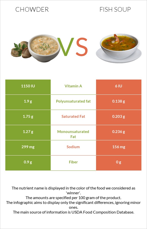 Chowder vs Fish soup infographic