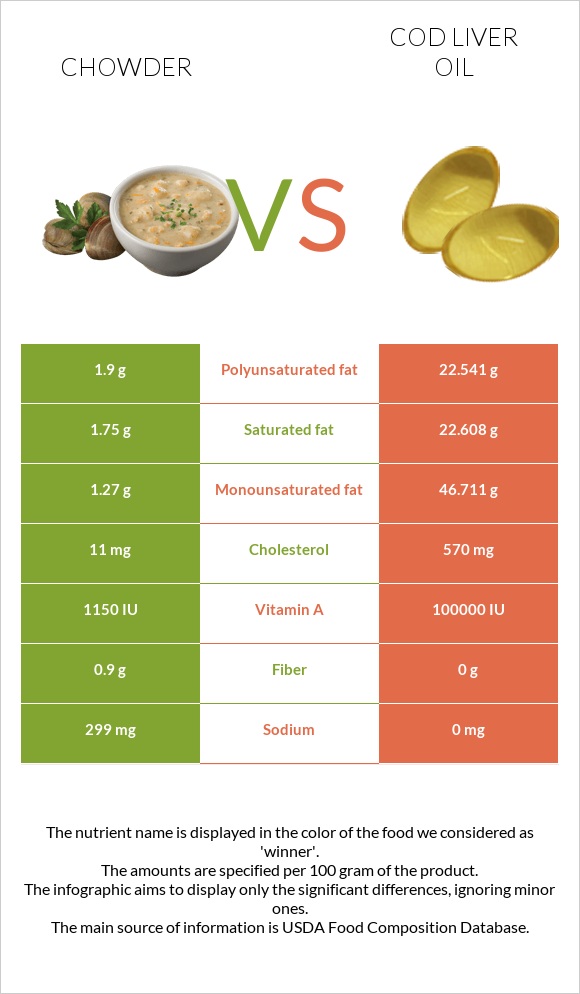 Chowder vs Cod liver oil infographic