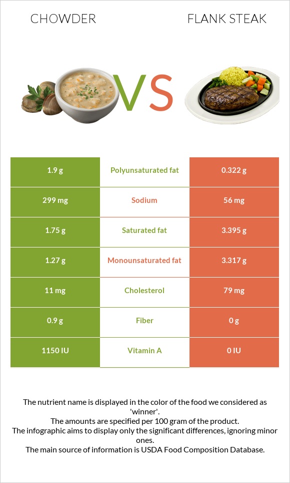 Chowder vs Flank steak infographic