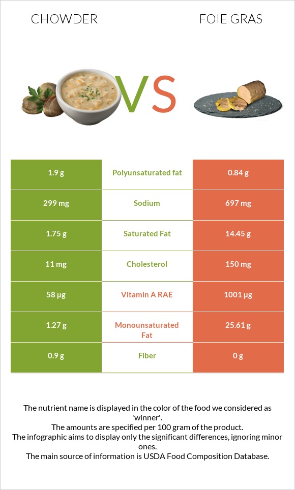 Chowder vs Foie gras infographic