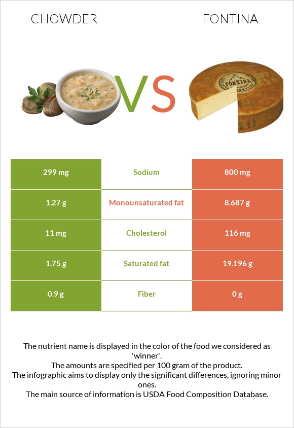 Chowder vs Fontina infographic
