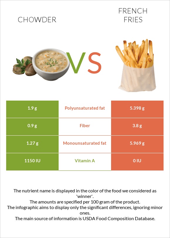 Chowder vs French fries infographic