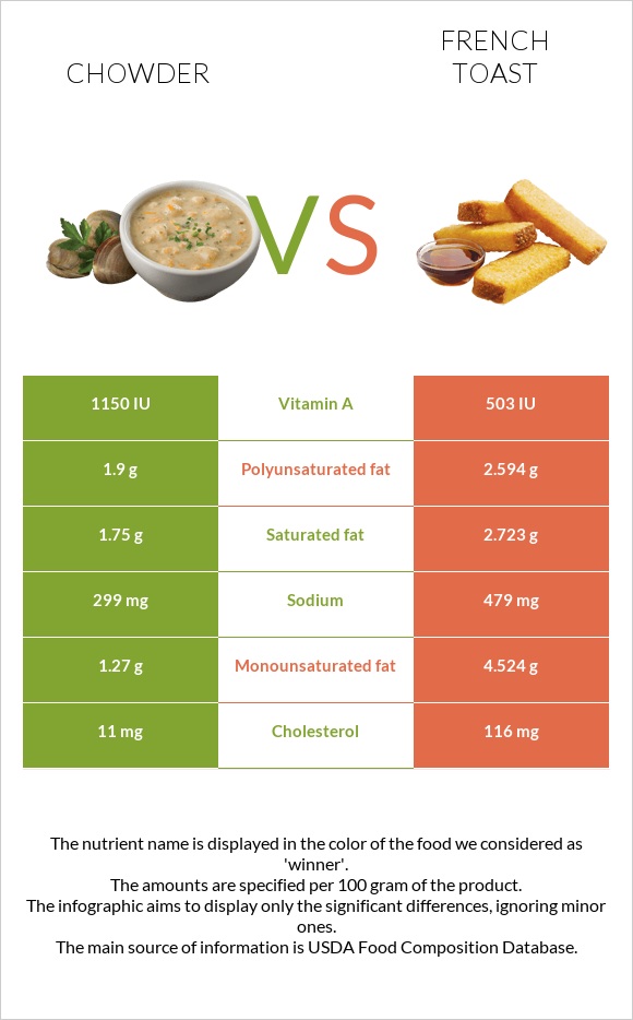 Chowder vs Ֆրանսիական տոստ infographic