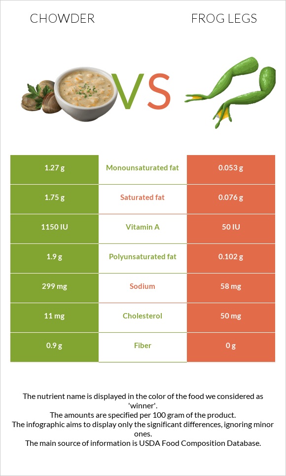 Chowder vs Frog legs infographic