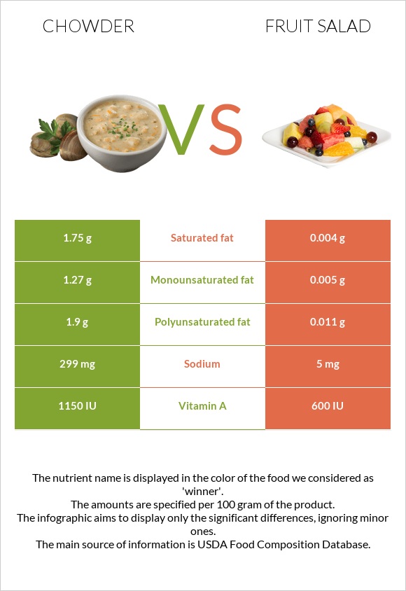 Chowder vs Մրգային աղցան infographic