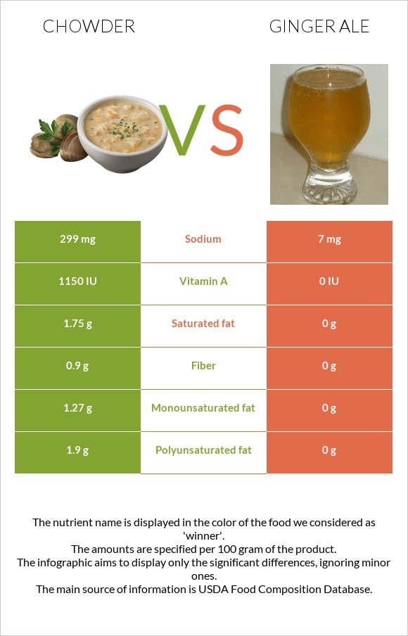 Chowder vs Ginger ale infographic