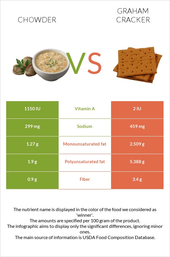 Chowder vs Graham cracker infographic