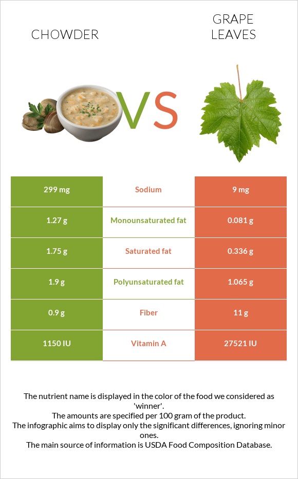 Chowder vs Grape leaves infographic