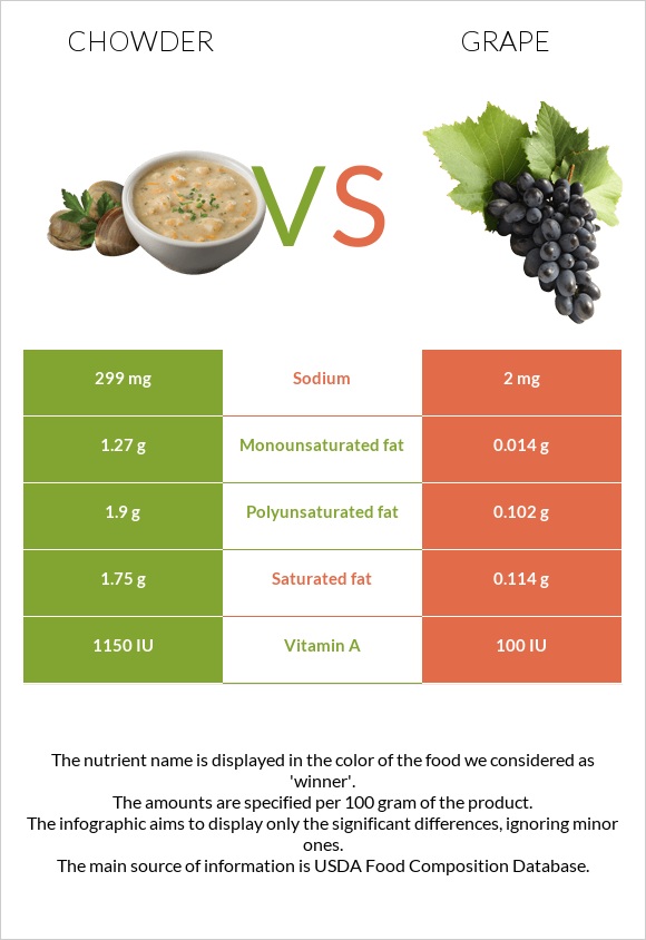 Chowder vs Grape infographic