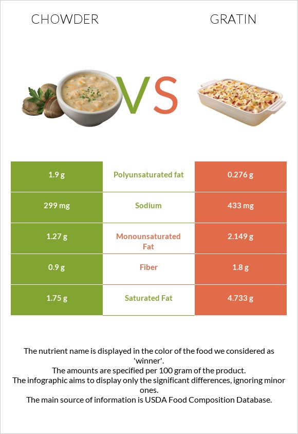 Chowder vs Gratin infographic