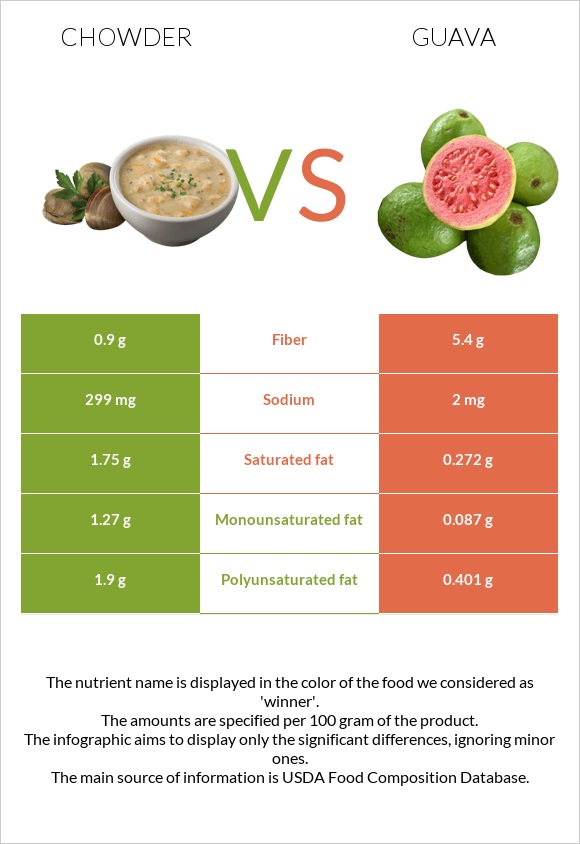 Chowder vs Guava infographic