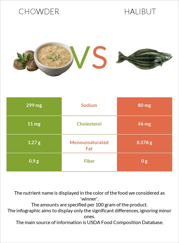 Chowder vs Halibut raw infographic