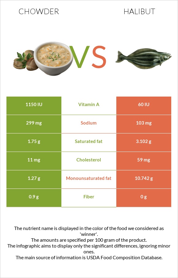 Chowder vs Halibut infographic