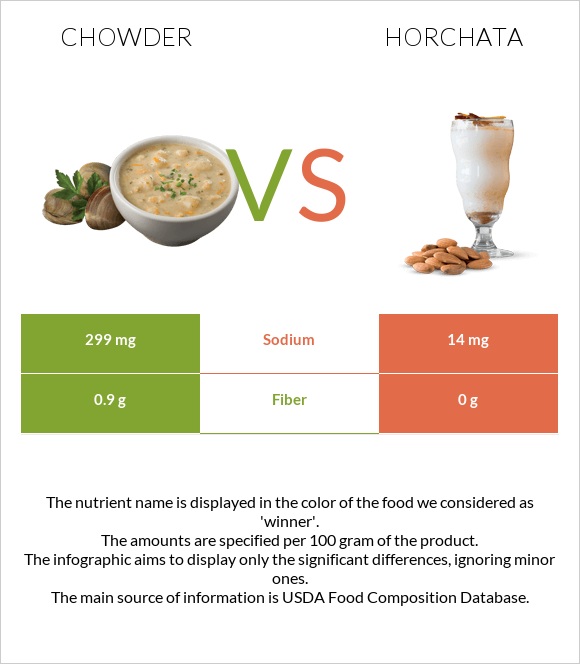 Chowder vs Horchata infographic