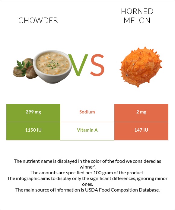 Chowder vs Horned melon infographic