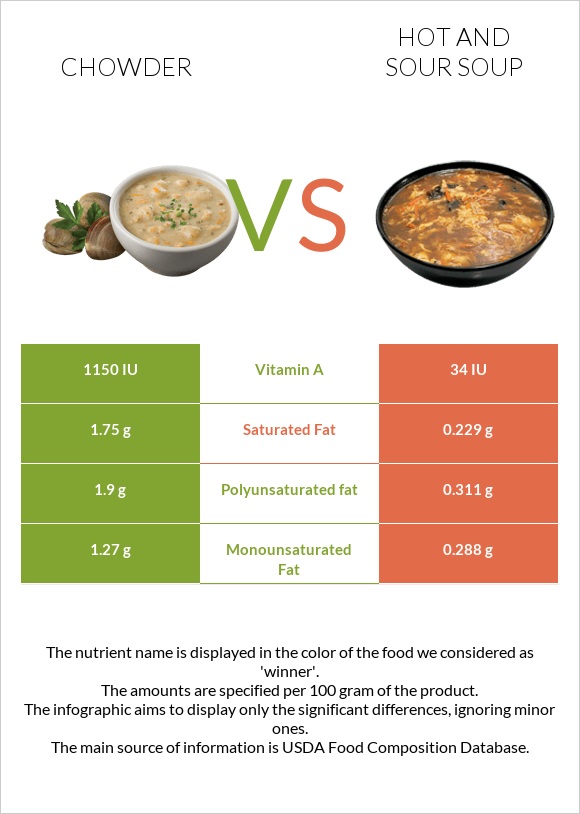 Chowder vs Hot and sour soup infographic