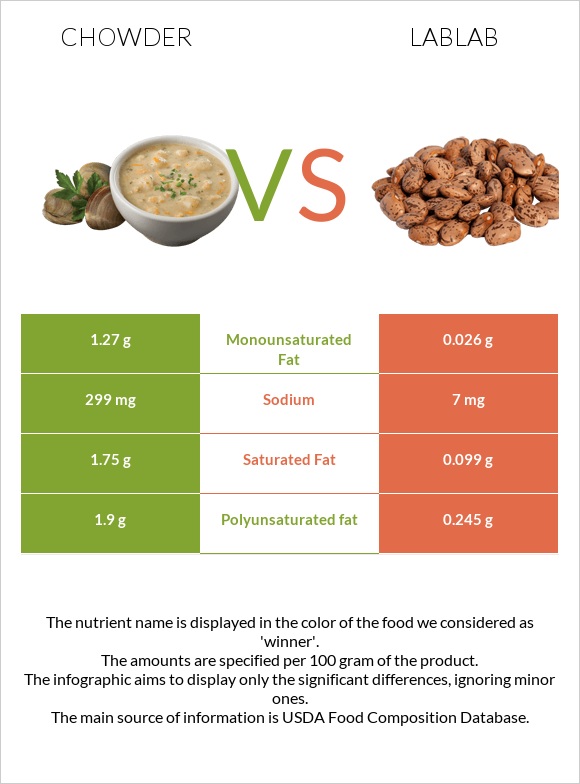 Chowder vs Lablab infographic