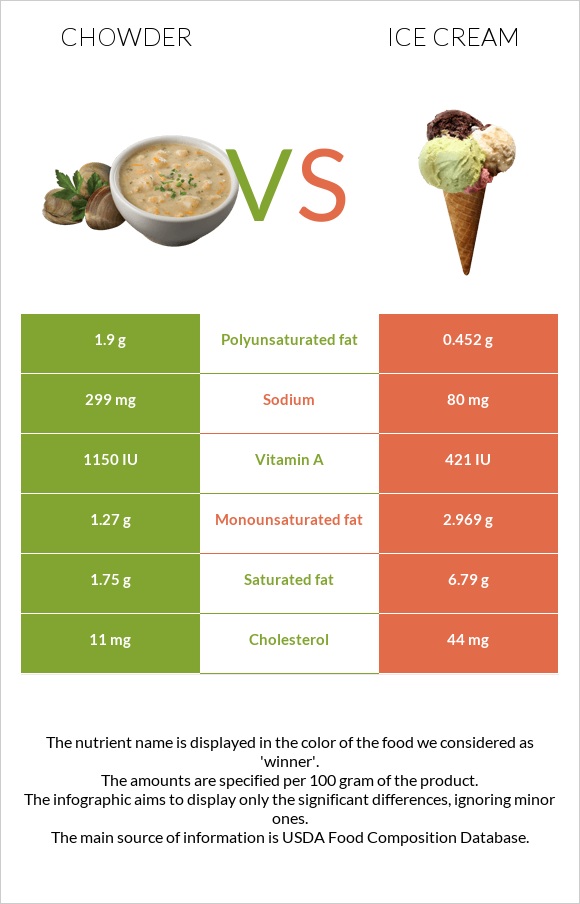 Chowder vs Պաղպաղակ infographic