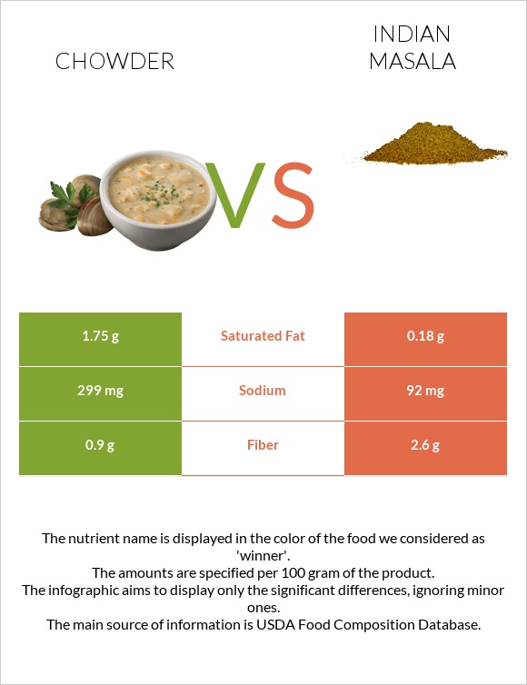 Chowder vs Հնդկական մասալա infographic