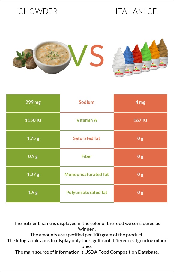 Chowder vs Italian ice infographic