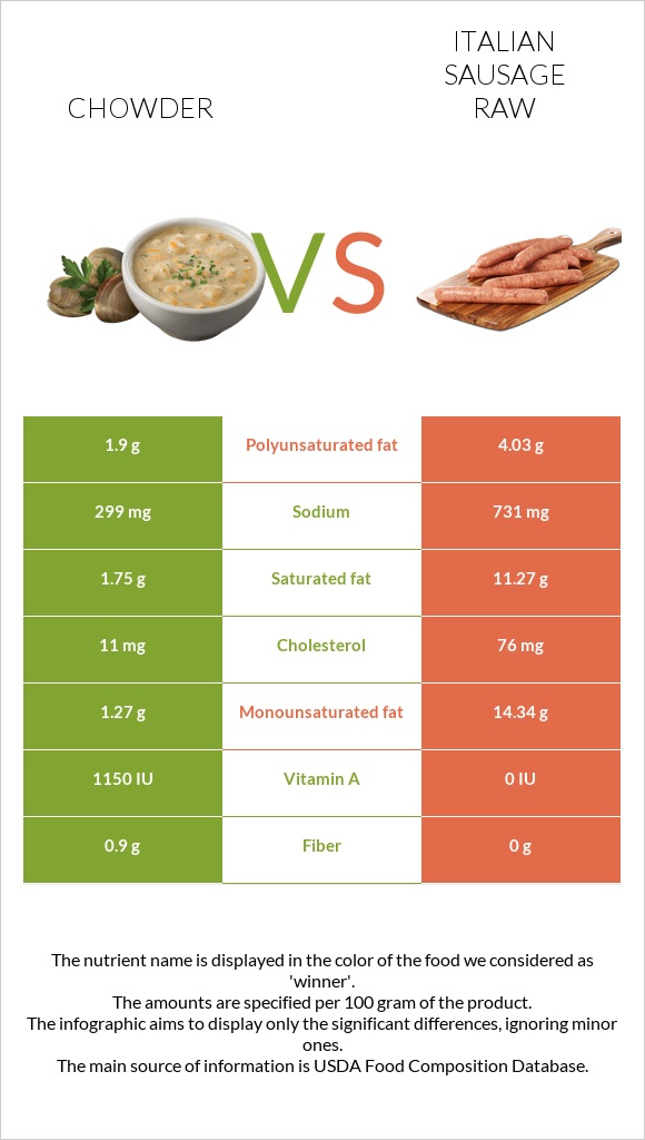 Chowder vs Italian sausage raw infographic