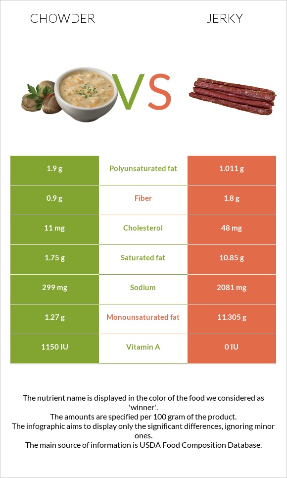 Chowder vs Jerky infographic