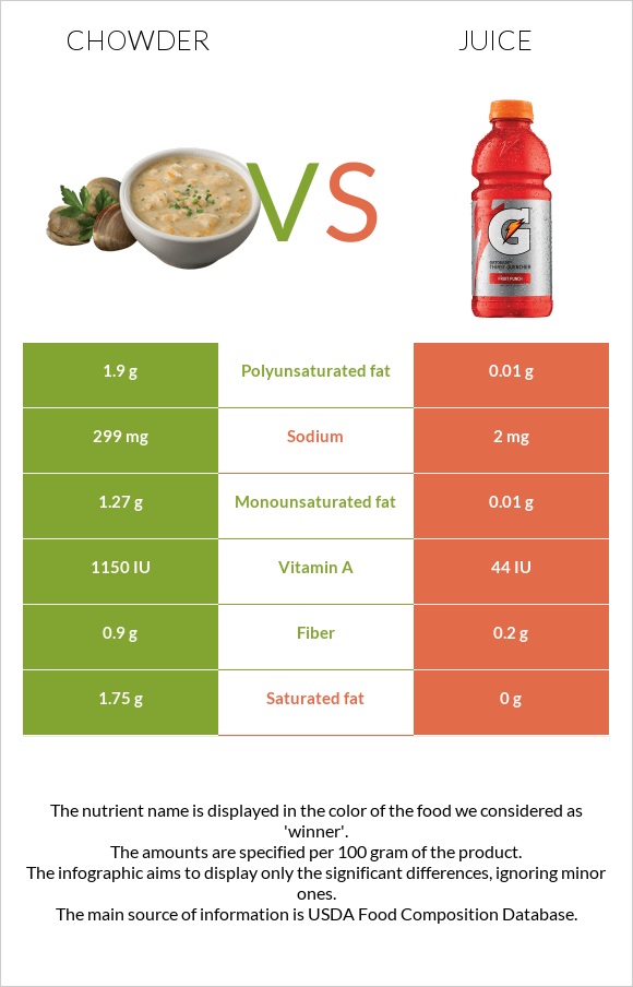 Chowder vs Juice infographic