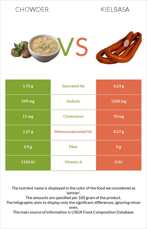 Chowder vs Kielbasa infographic