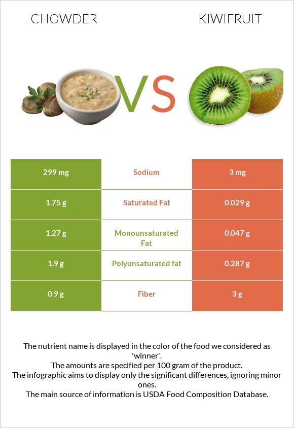 Chowder vs Kiwifruit infographic