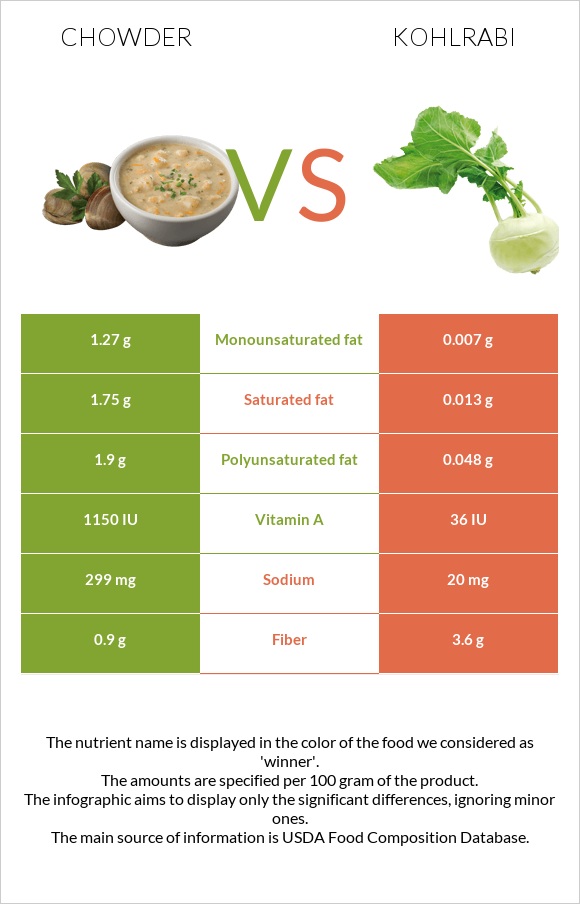 Chowder vs Kohlrabi infographic