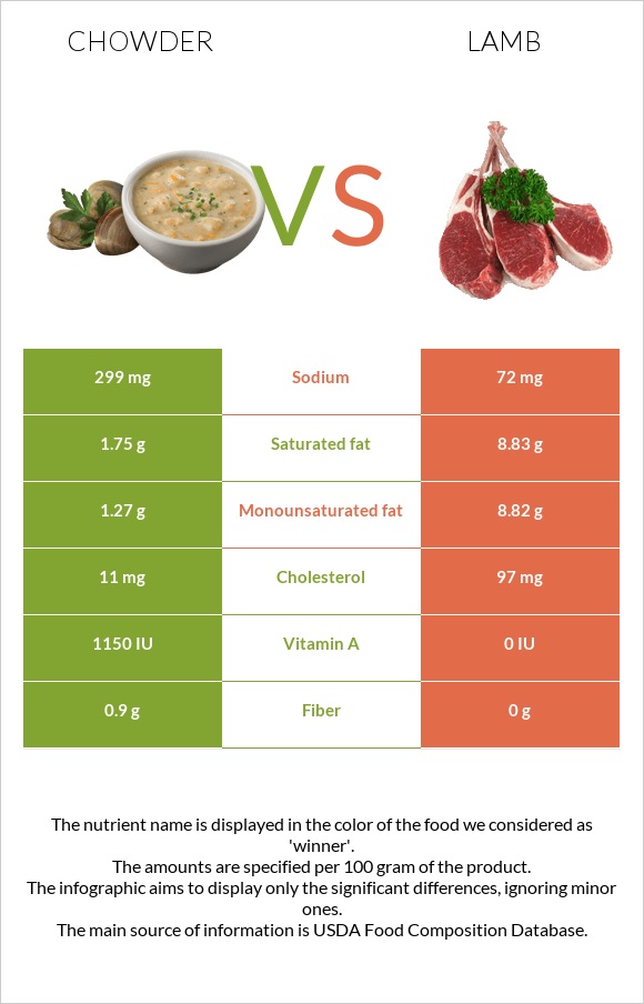 Chowder vs Lamb infographic