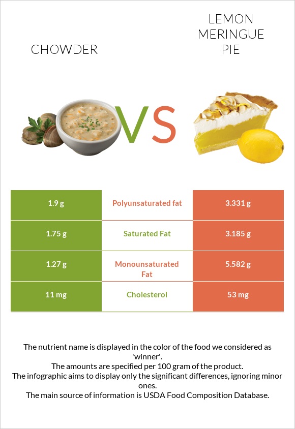 Chowder vs Lemon meringue pie infographic