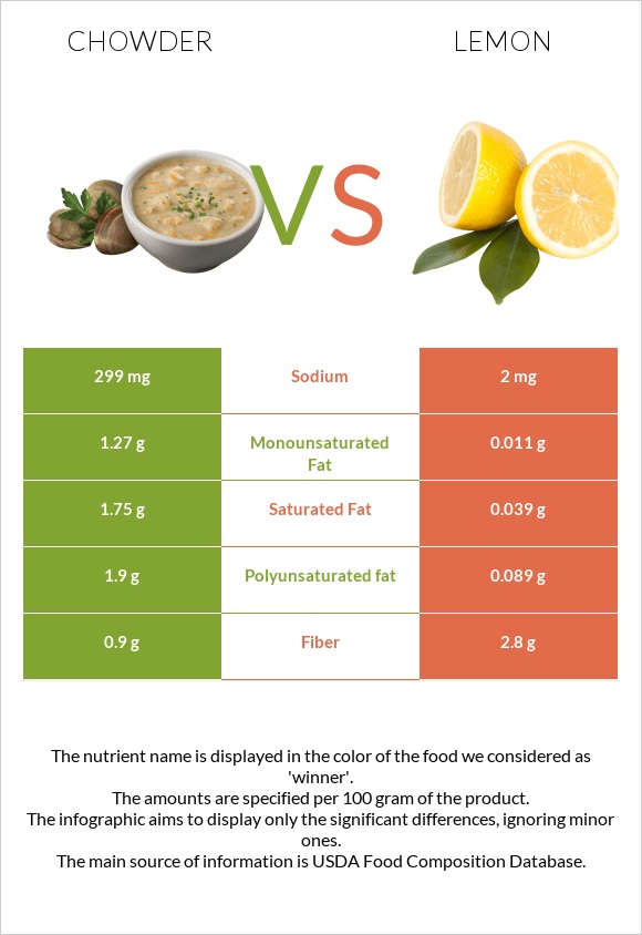 Chowder vs Lemon infographic