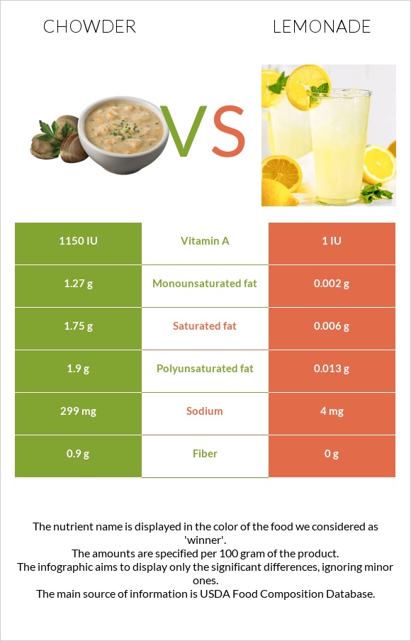 Chowder vs Լիմոնադ infographic