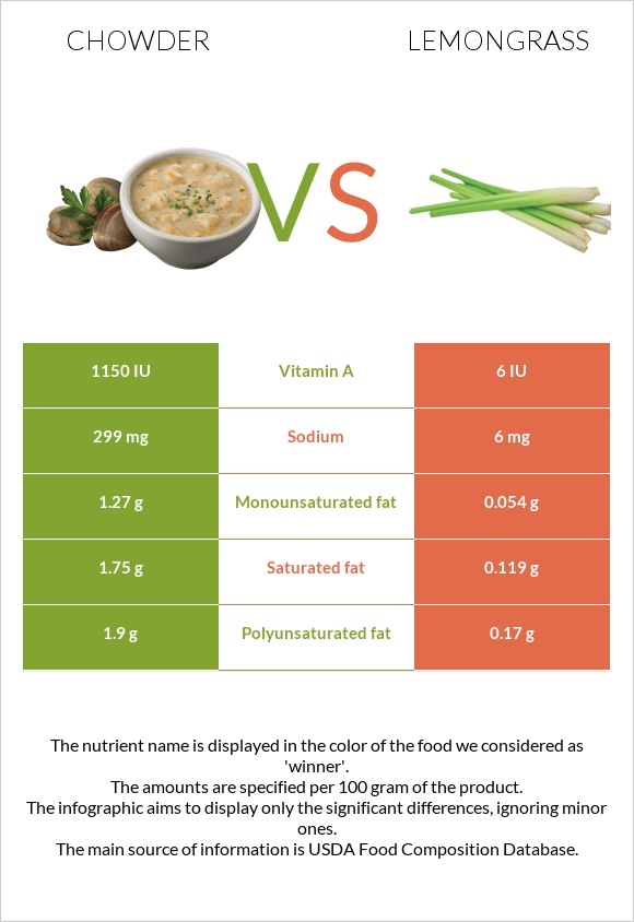 Chowder vs Lemongrass infographic