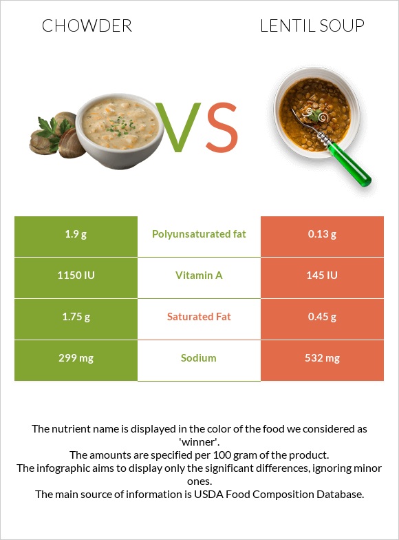 Chowder vs Lentil soup infographic