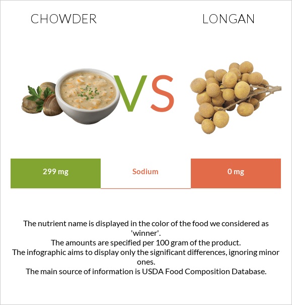 Chowder vs Longan infographic
