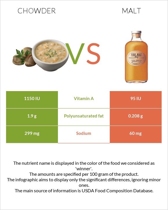 Chowder vs Malt infographic