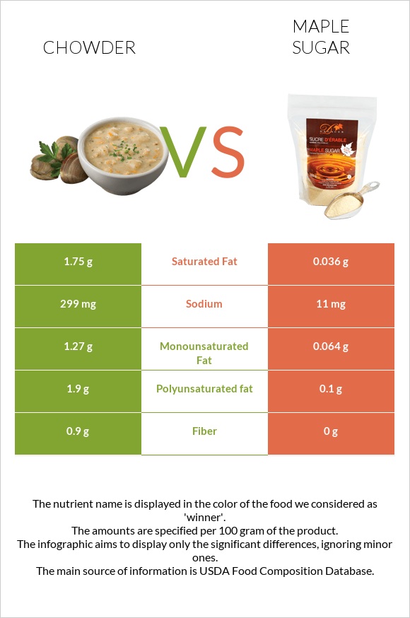 Chowder vs Maple sugar infographic