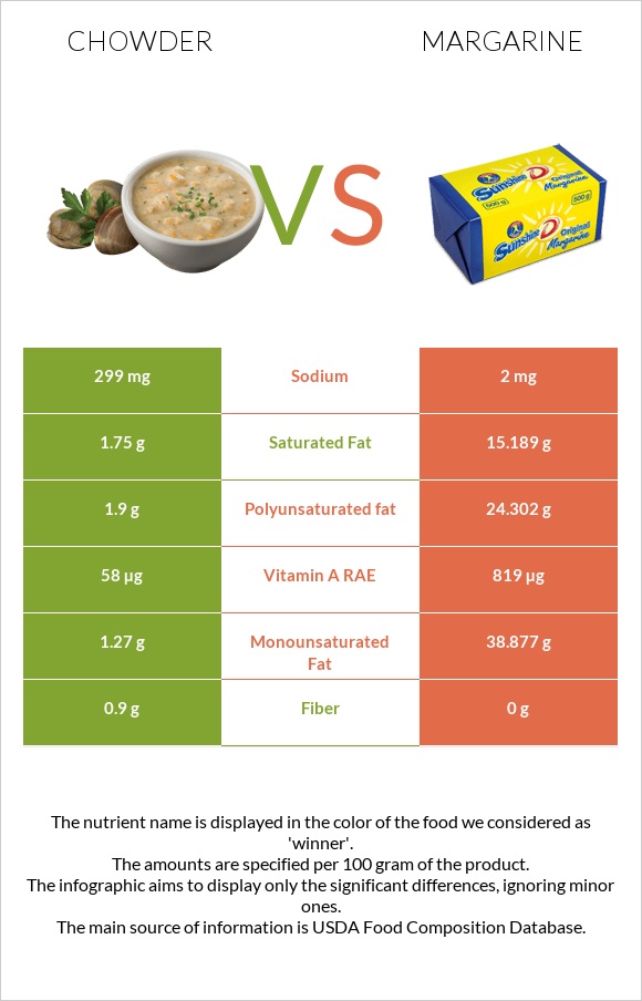 Chowder vs Margarine infographic