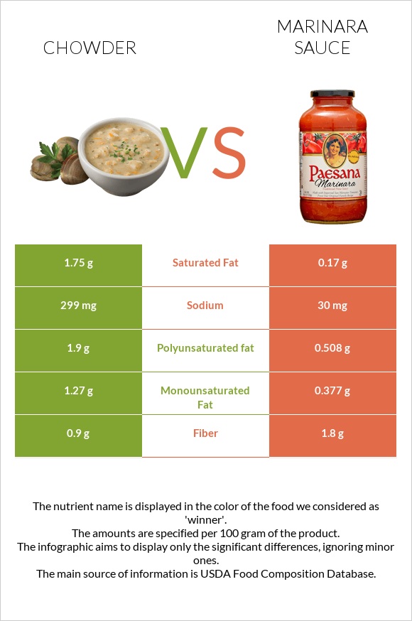 Chowder vs Marinara sauce infographic