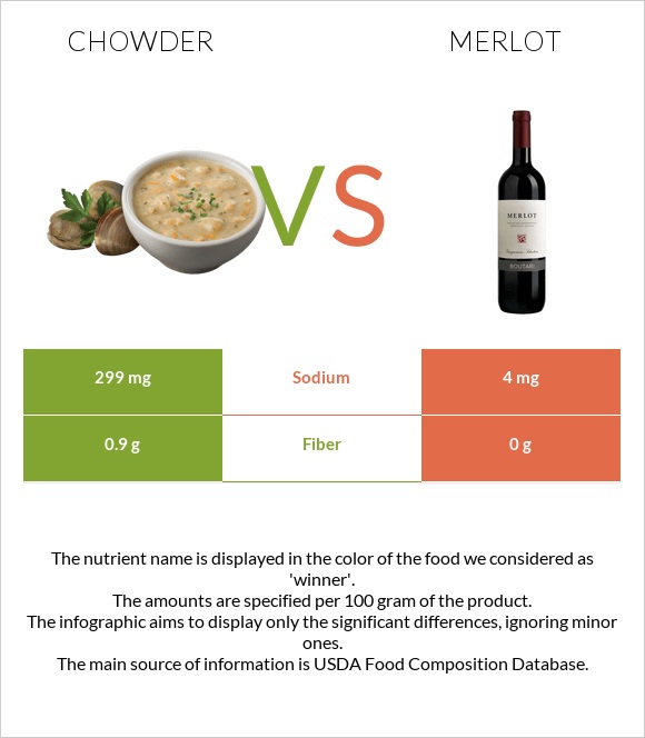 Chowder vs Գինի Merlot infographic