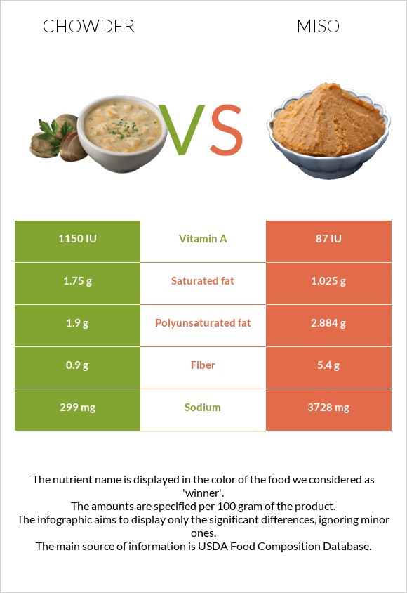 Chowder vs Miso infographic