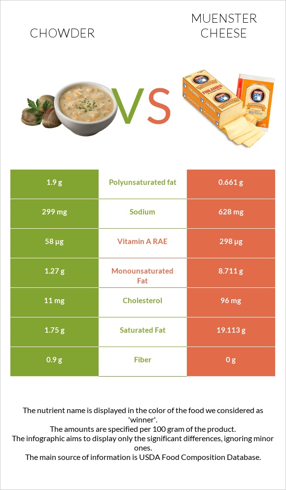 Chowder vs Muenster cheese infographic