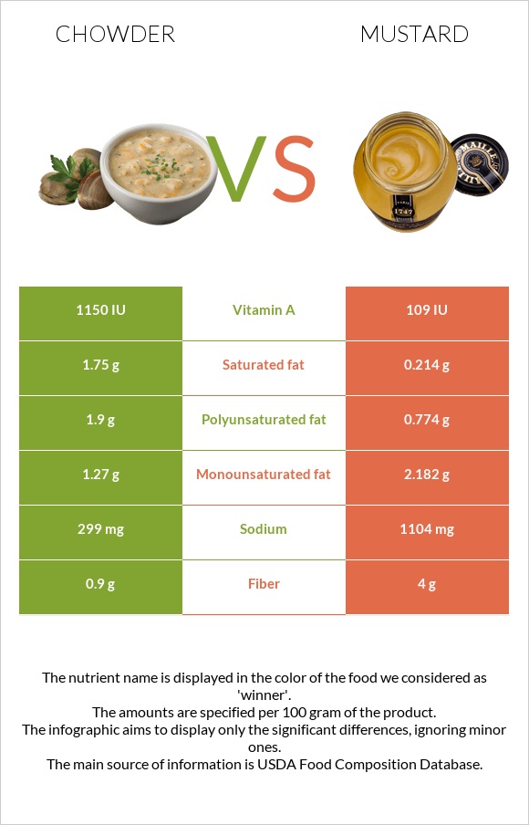 Chowder vs Mustard infographic