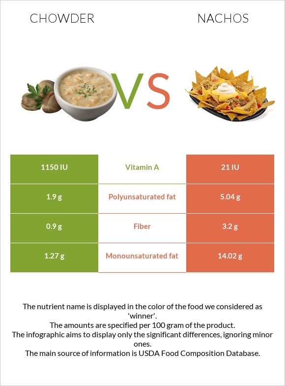 Chowder vs Nachos infographic